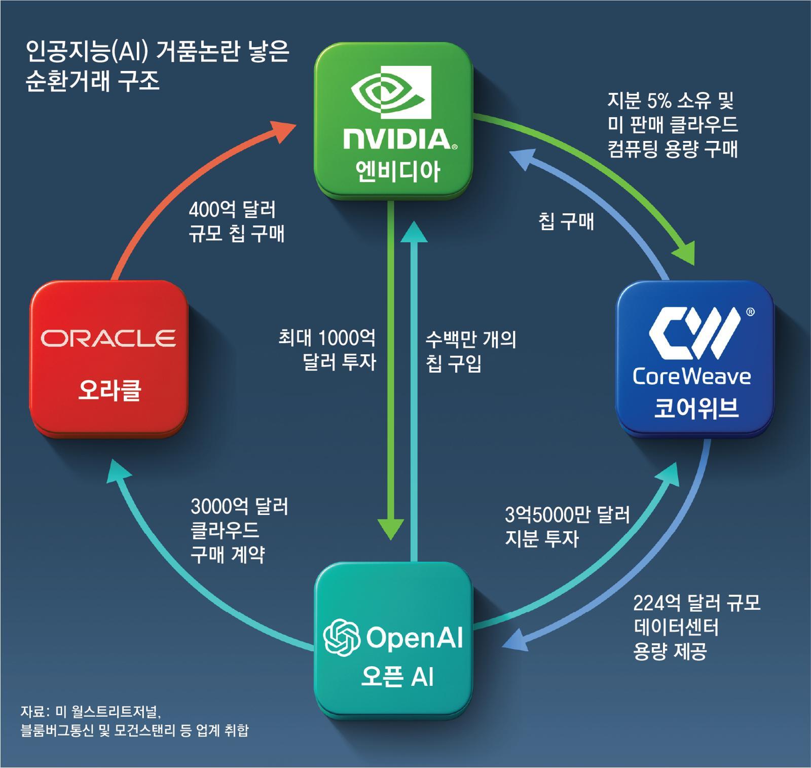 엔비디아 투자 받아 엔비디아 칩 구매… “AI 거품사슬” vs “선순환”