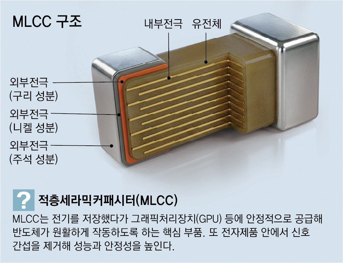 AI 서버 하나에 2.8만개 쓰이는 MLCC… 생산라인 ‘풀가동’