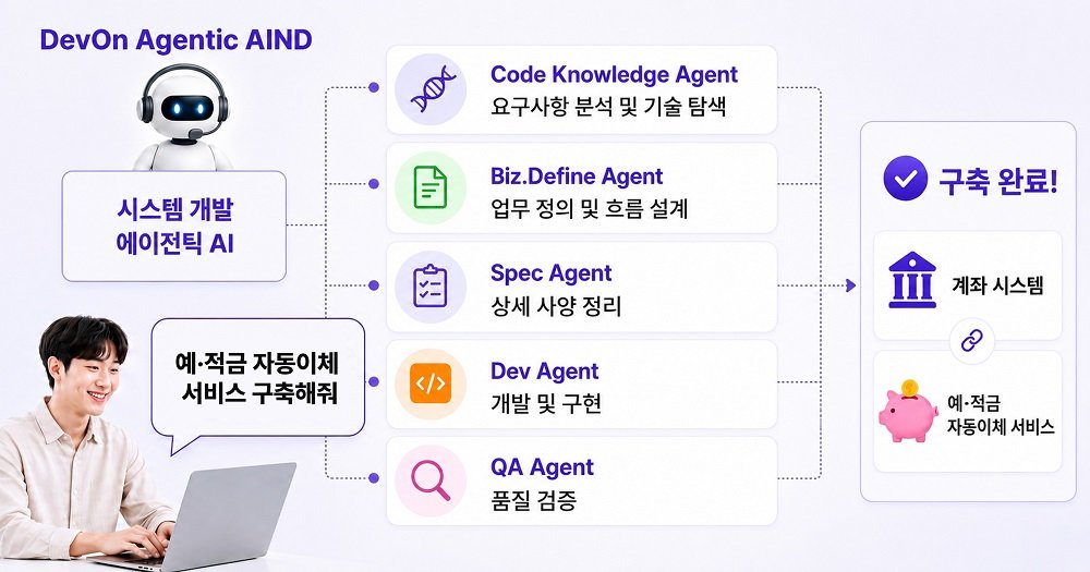 LG CNS, AI 에이전트가 전 과정 맡는 기업용 개발 플랫폼 출시