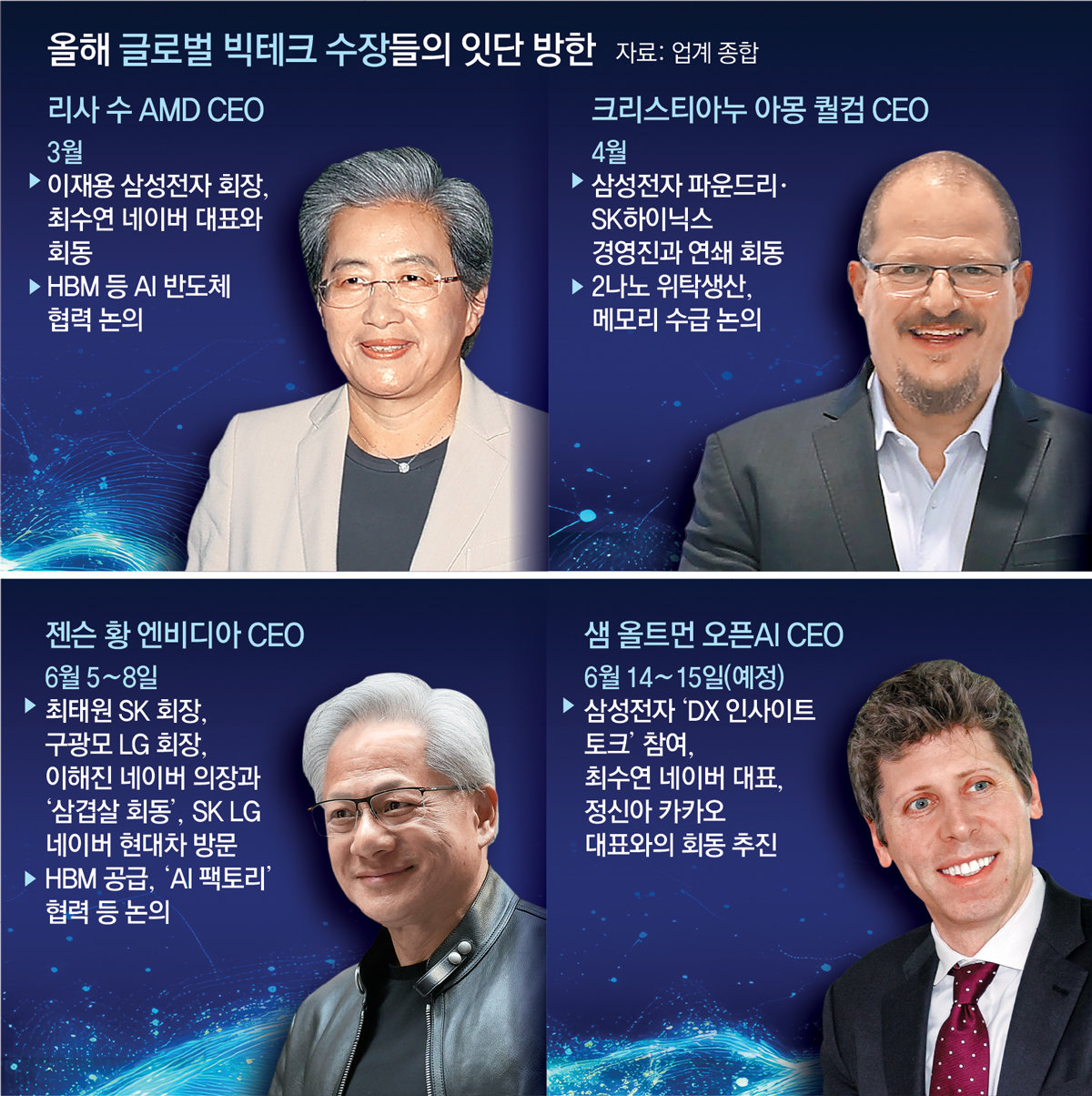 이번엔 샘 올트먼, 삼성전자-네이버-카카오 찾는다