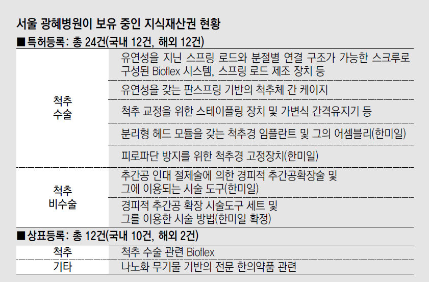 반강성고정술 이어 추간공확장술도 美 특허